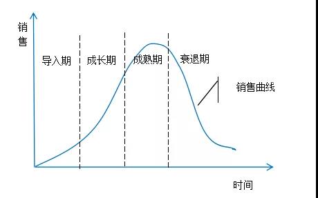 2020年注册会计师《公司战略与风险管理》考试技巧：战略分析-产品生命周期