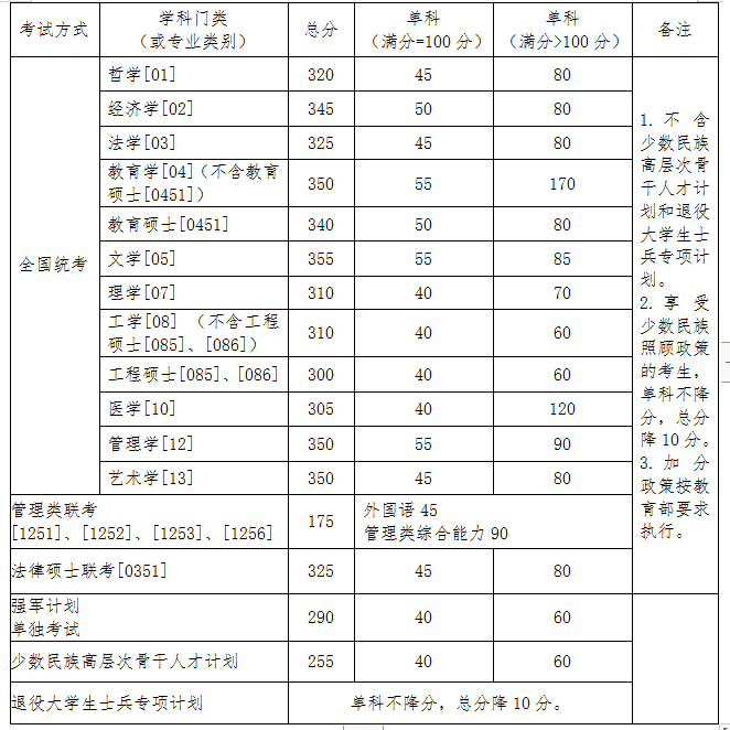 北京航空航天大学复试分数线 考研复试分数线