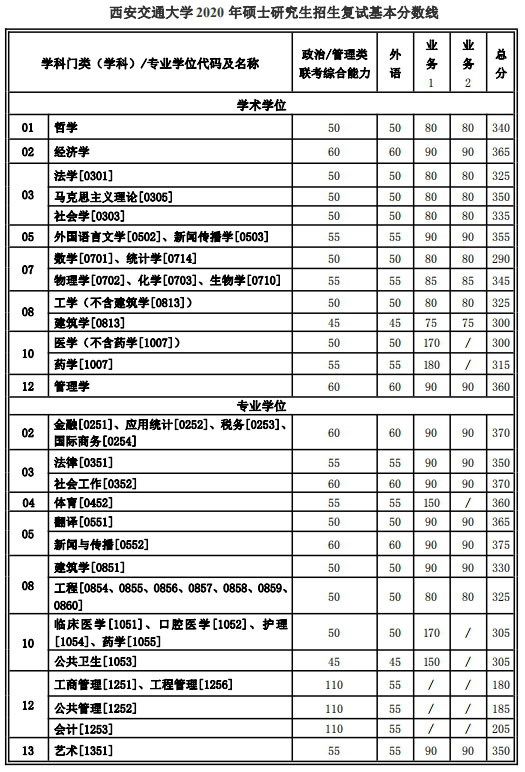 西安交通大学复试分数线 考研复试分数线