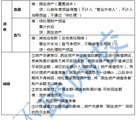 2020年初级会计考试《初级会计实务》考点强化：固定资产清查及减值