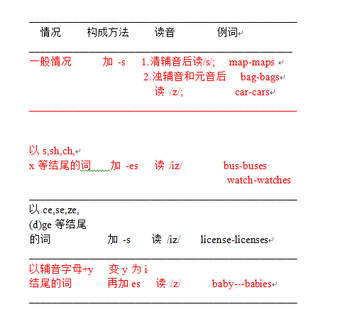 2019年英语四级语法知识：名词复数的规则变化