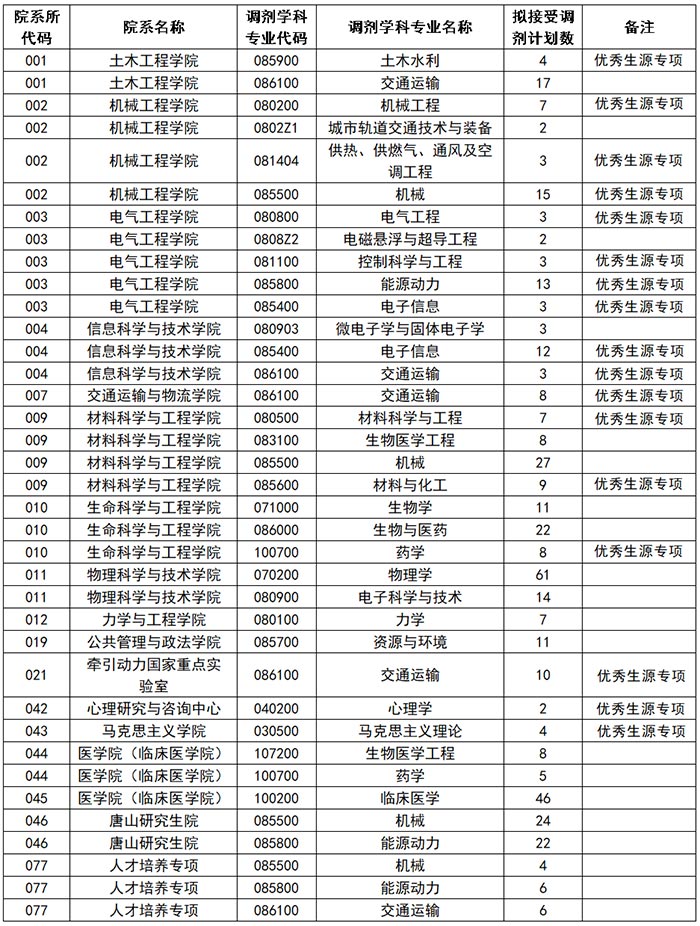 西南交通大学考研调剂 2020考研调剂信息