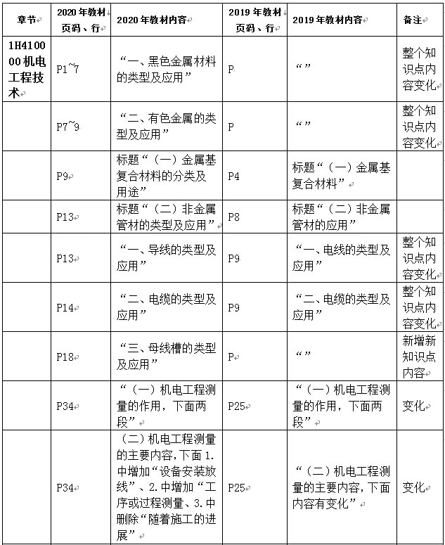 2020年一级建造师考试教材变化分析——《机电》