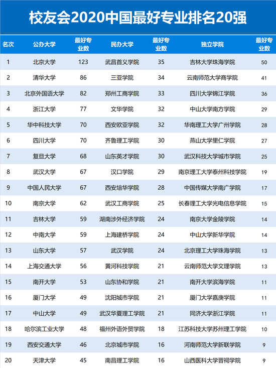 2020年中国最好专业排名1