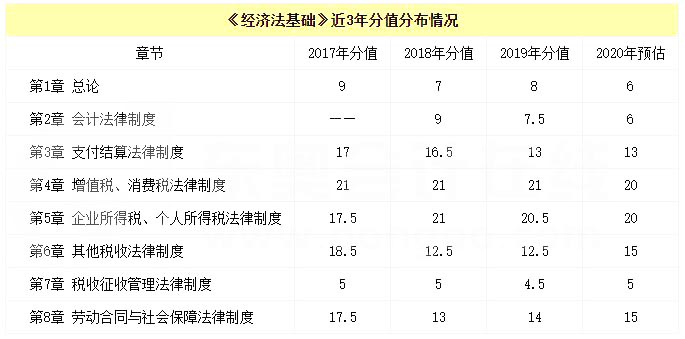 《经济法基础》近三年分值统计