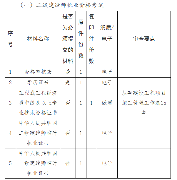 山东2020年二级建造师考试报名资格审核方式：网上审查与现场审查相结合