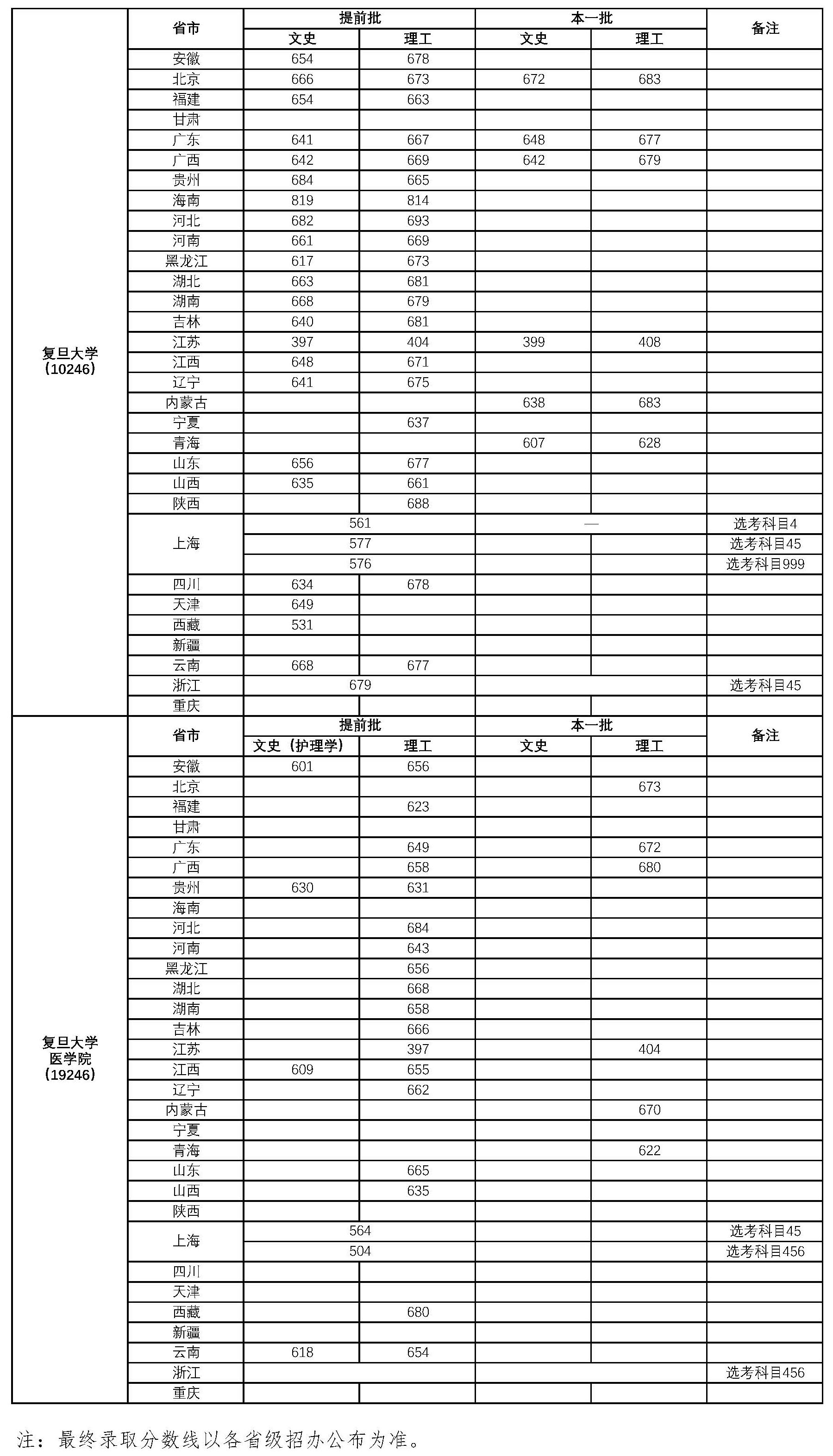 2020复旦大学高考分数线_复旦大学2020年高考各省录取分数线