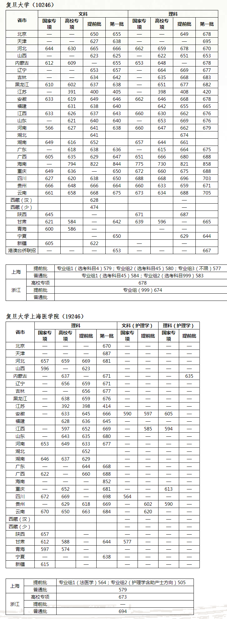 2020复旦大学高考分数线_复旦大学2020年高考各省录取分数线