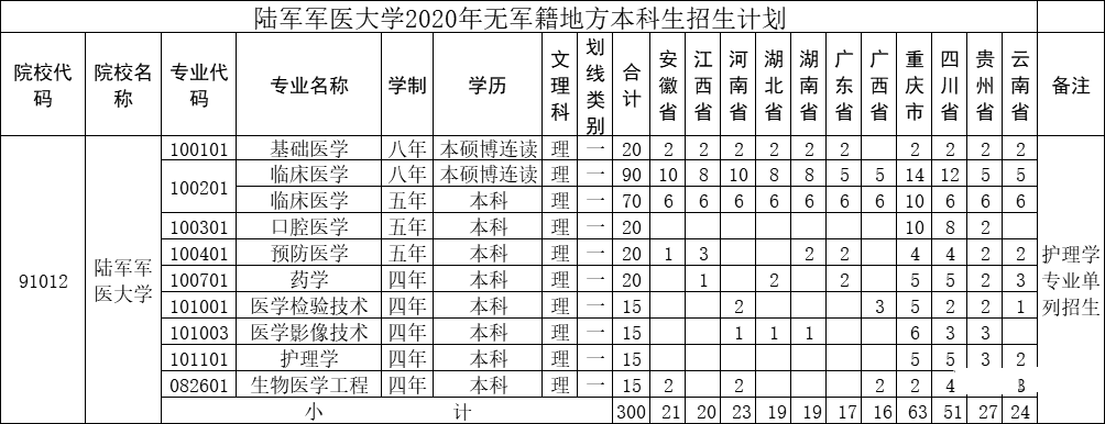 解放军陆军军医大学（第三军医大学） 2020年本科招生计划