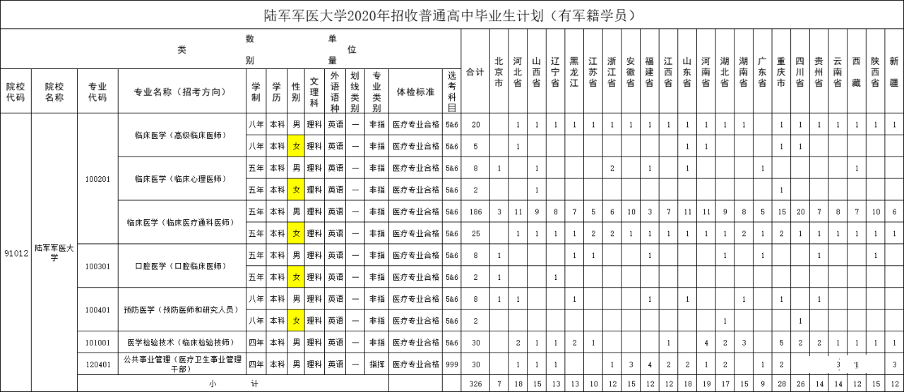 解放军陆军军医大学（第三军医大学） 2020年本科招生计划