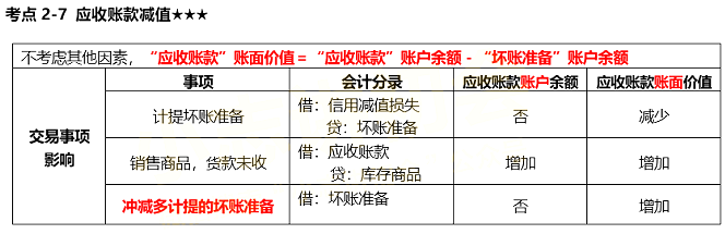 2020年初级会计职称《初级会计实务》历年常考点：应收账款减值