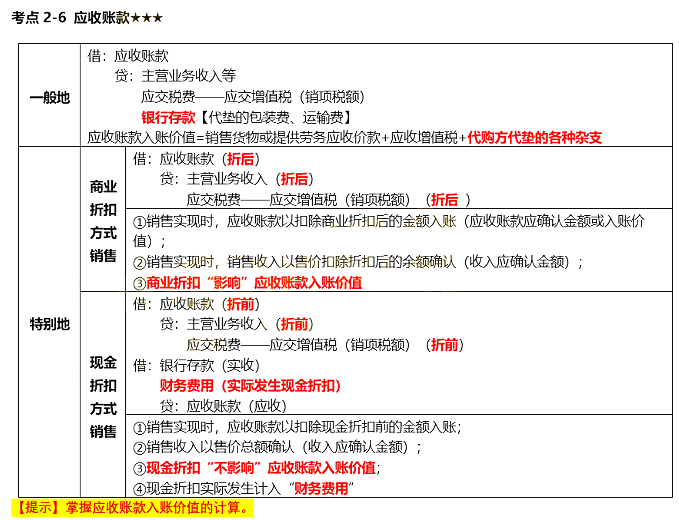 2020年初级会计职称《初级会计实务》历年常考点：应收账款