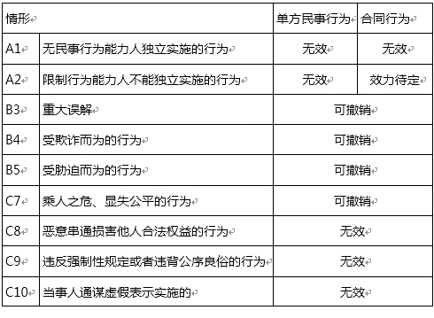 2020年中级会计职称《中级经济法》高频考点1：民事行为