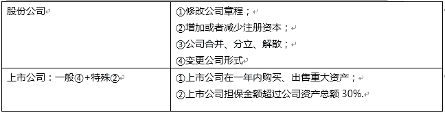 2020年中级会计职称《中级经济法》高频考点10：股东会