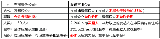 2020年中级会计职称《中级经济法》高频考点7：有限公司设立