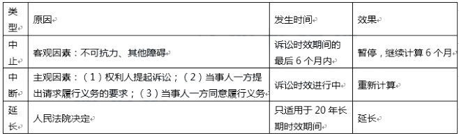 2020年中级会计职称《中级经济法》高频考点4：诉讼时效