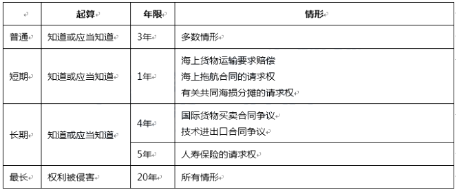 2020年中级会计职称《中级经济法》高频考点4：诉讼时效