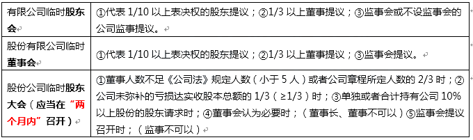 2020年中级会计职称《中级经济法》高频考点10：股东会