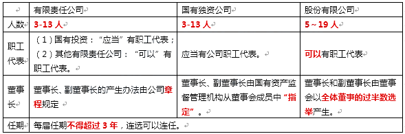 2020年中级会计职称《中级经济法》高频考点11：董事会