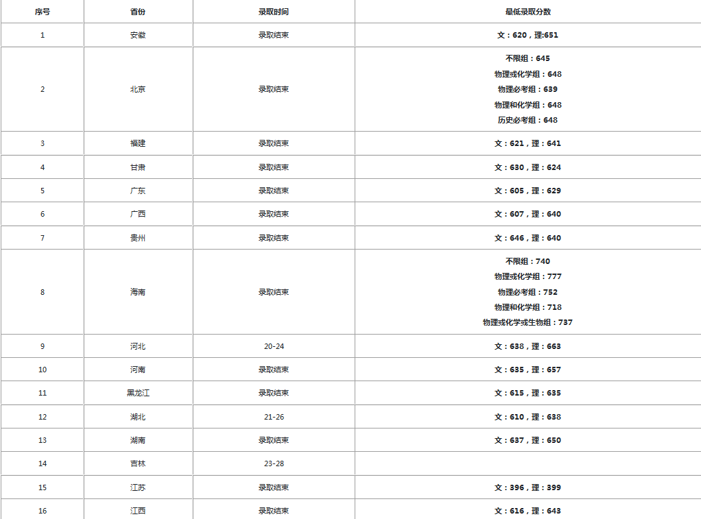 中山大学录取分数线