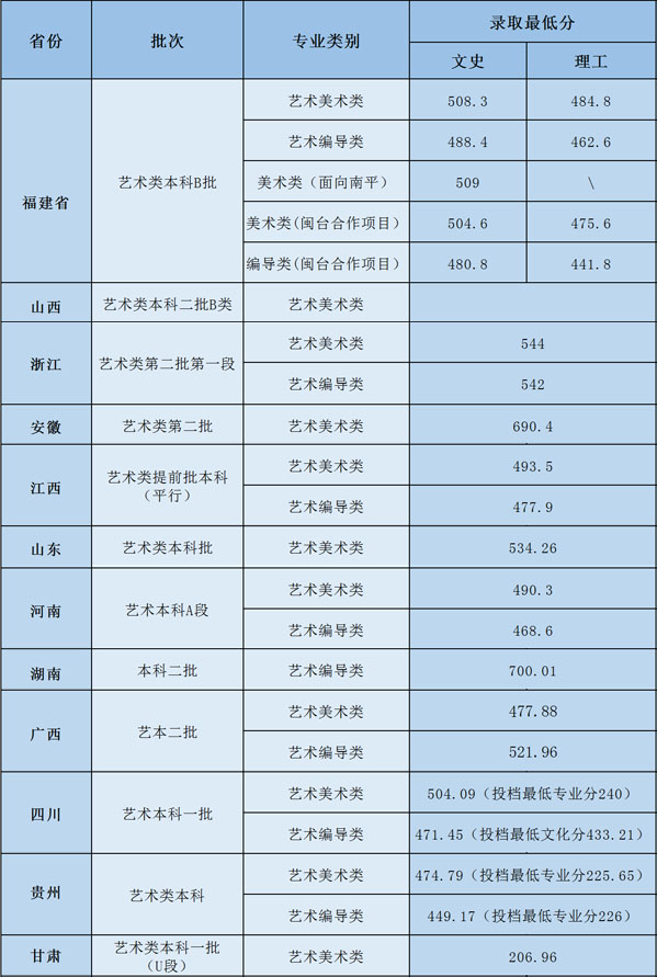 2020武夷学院艺术类各省各专业录取分数线