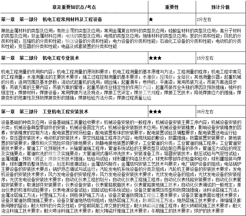 2020年一级建造师《机电工程》各章预计分值