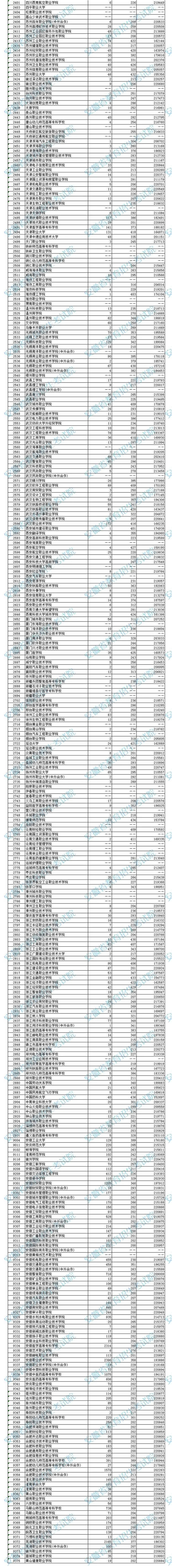 2020安徽高考专科院校理工类投档线及排名