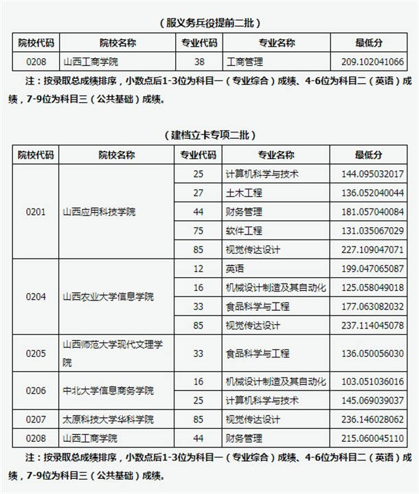 2020山西高考专升本提前二批征集志愿投档线