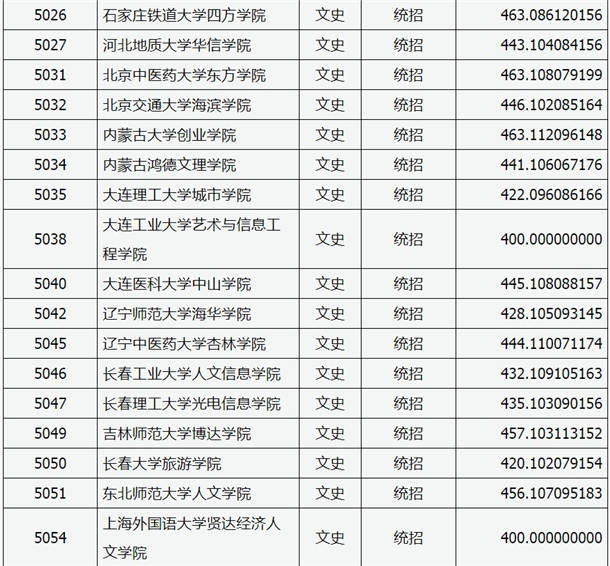 2020山西高考本科二批C类院校投档线【文史类】