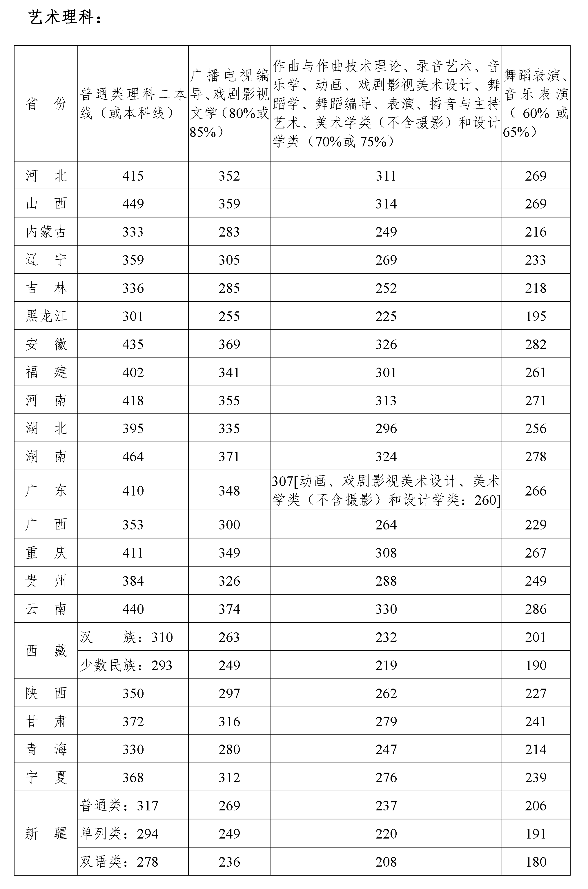 四川音乐学院理科分数线