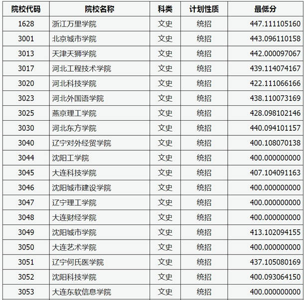 2020山西高考本科二批C类院校投档线【文史类】