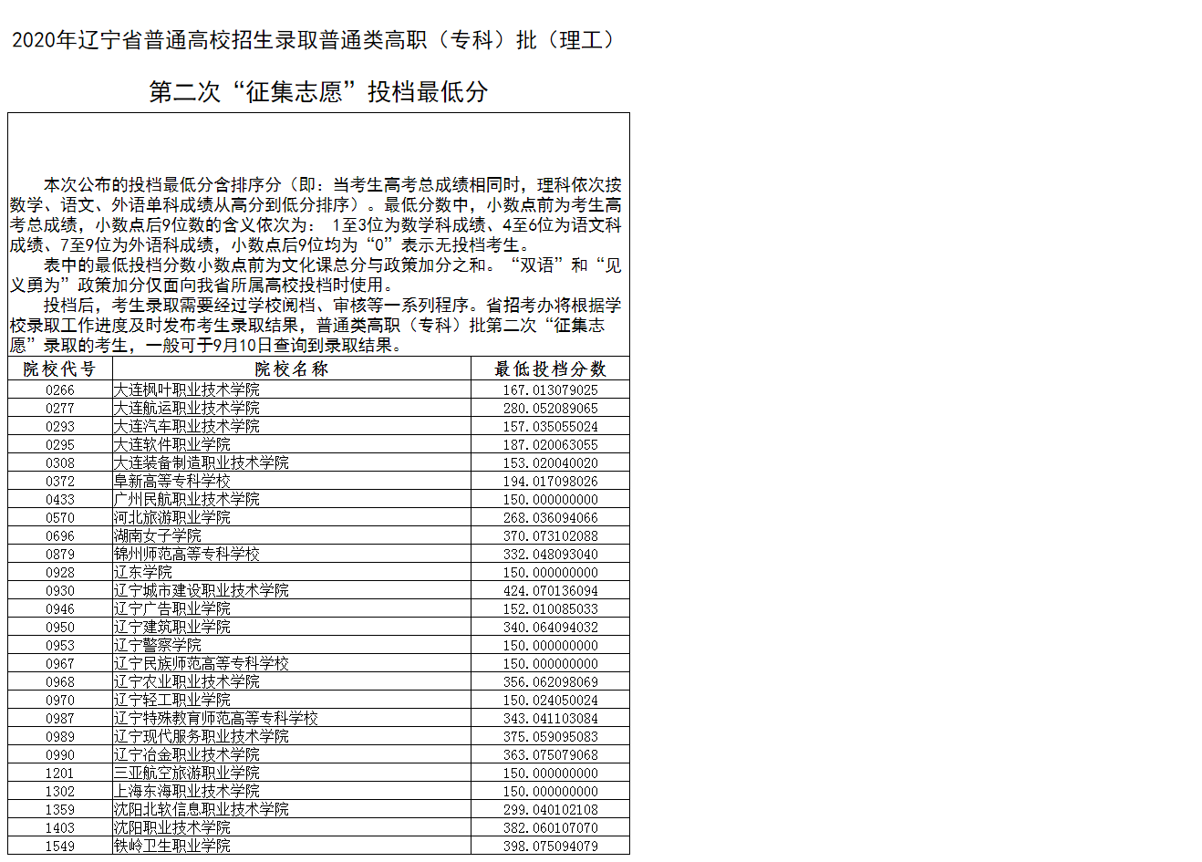 2020年辽宁高考专科批第二次征集志愿投档分数线