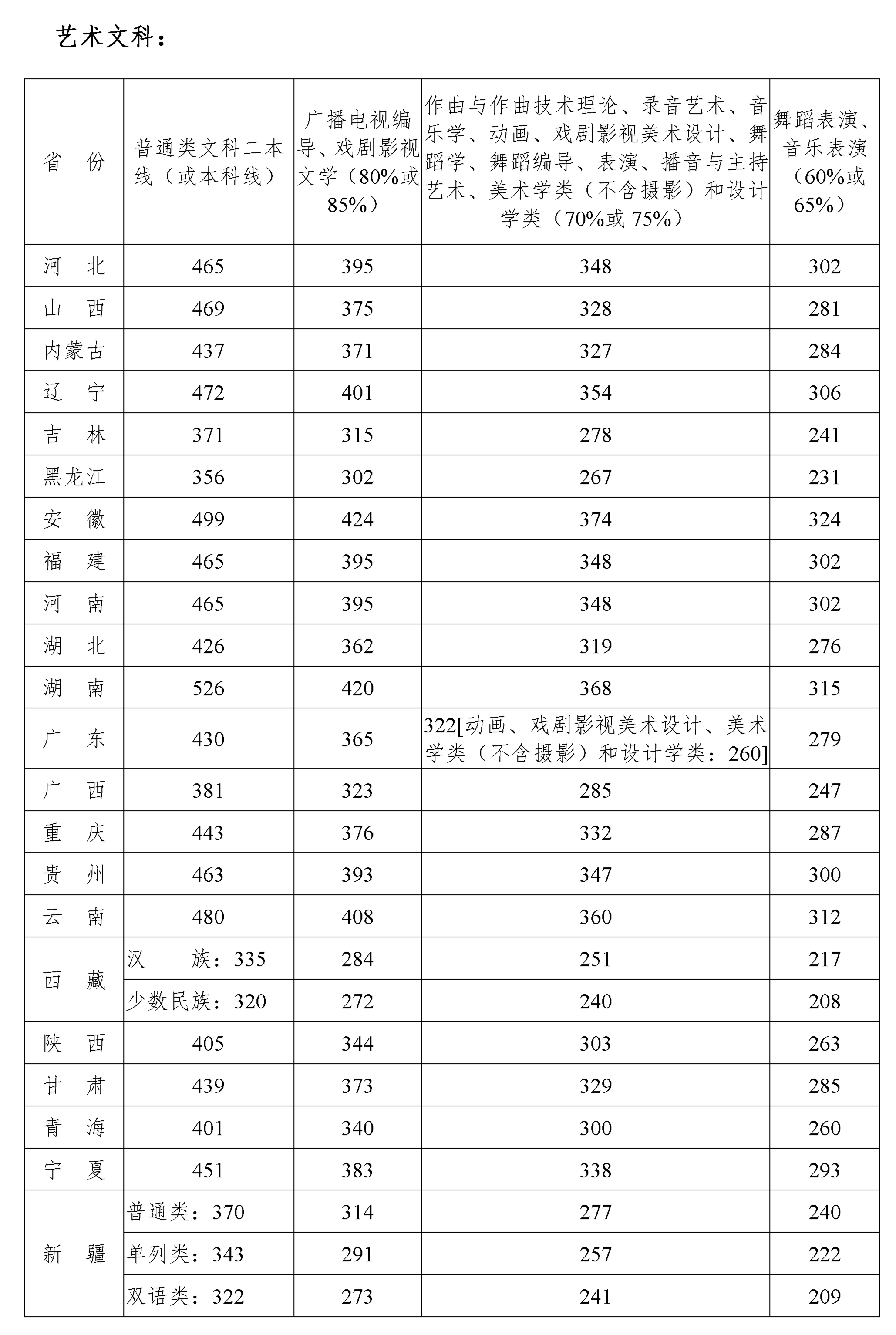 四川音乐学院文科分数线