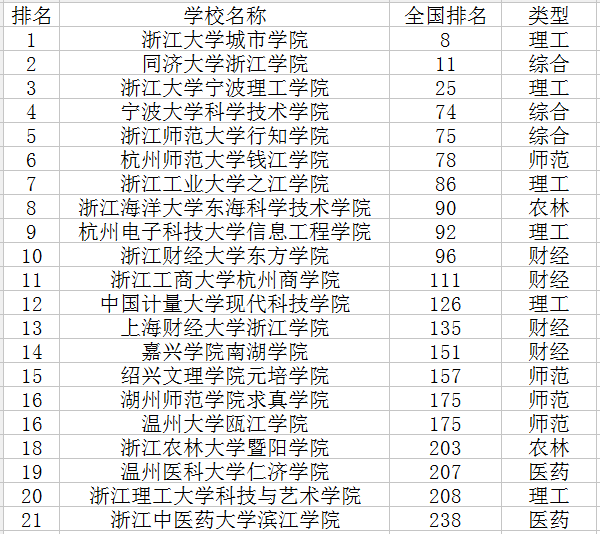 浙江三本大学排名及分数线2018