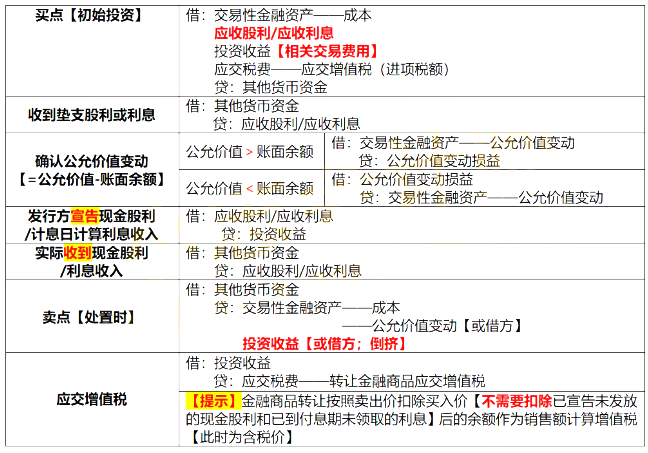 2021年初级会计职称《初级会计实务》第二章知识点预习：交易性金融资产