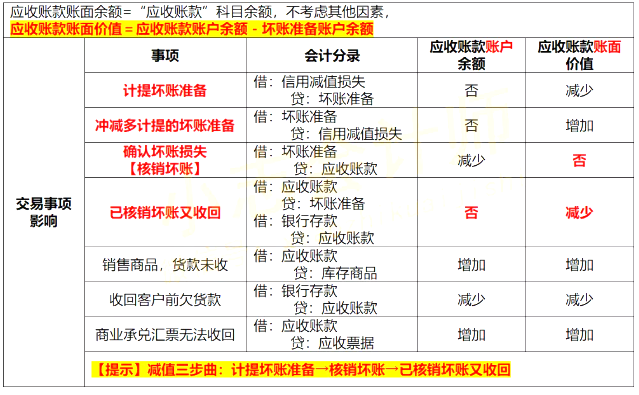 2021年初级会计职称《初级会计实务》第二章知识点预习：应收账款减值