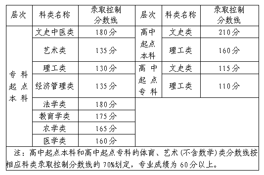 2020年福建成人高考录取分数线公布