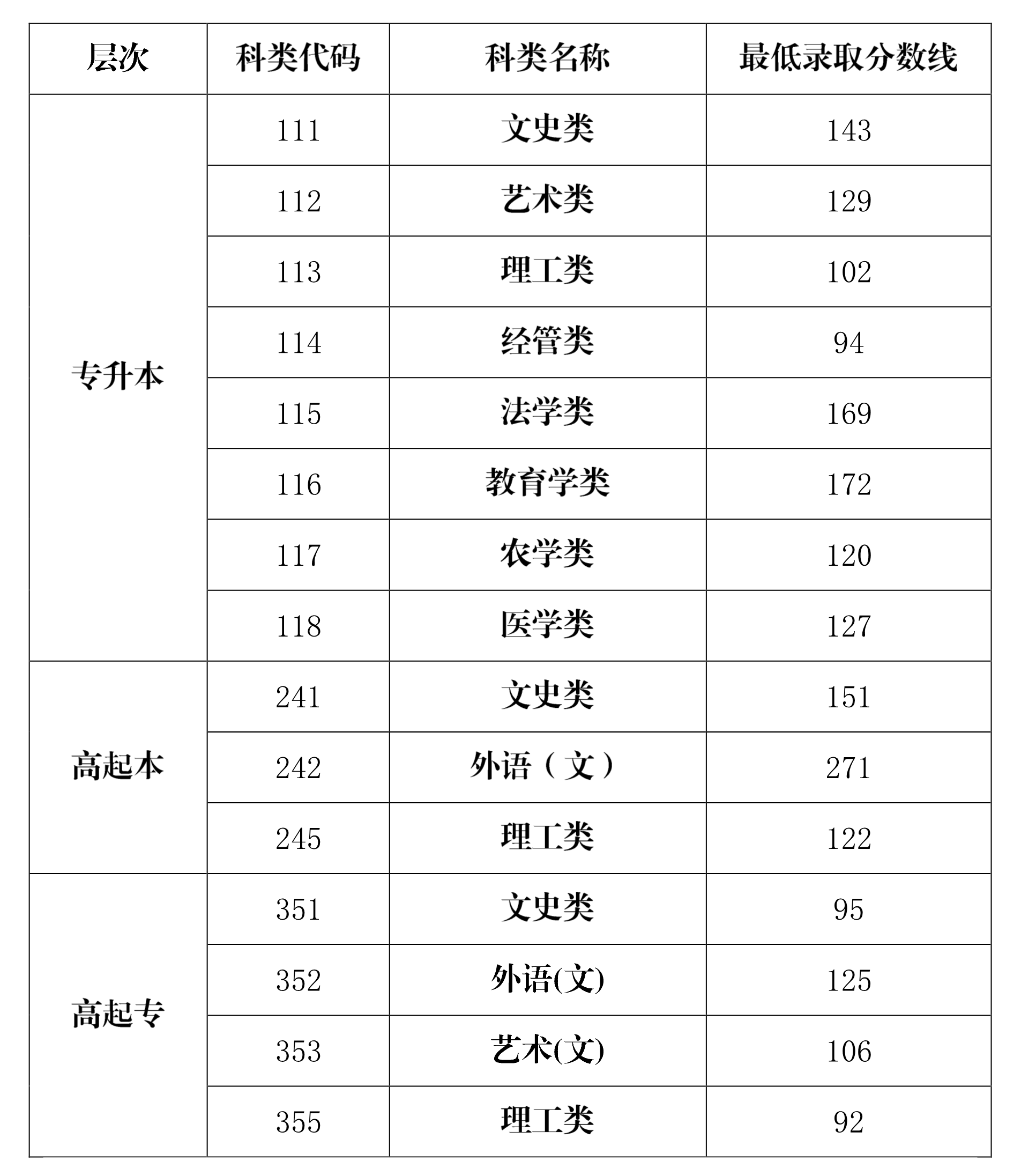 海南2020年成人高考录取分数线已公布