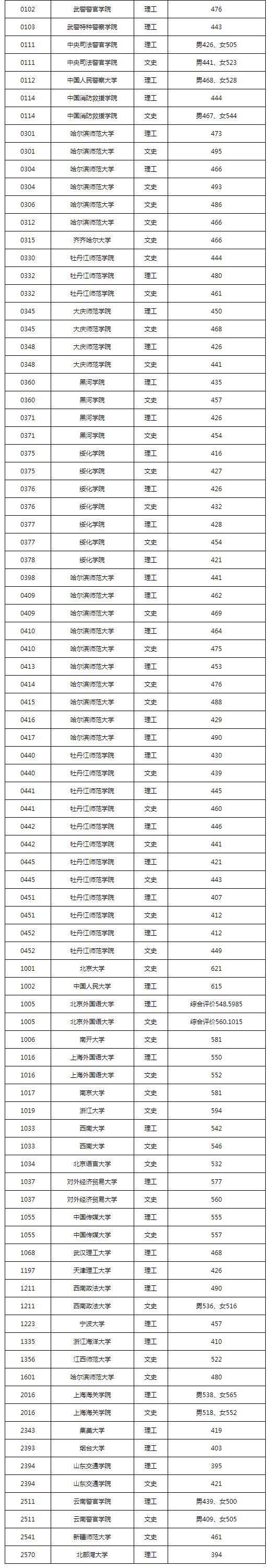 黑龙江2022高考本科提前批院校录取最低分数线(一)