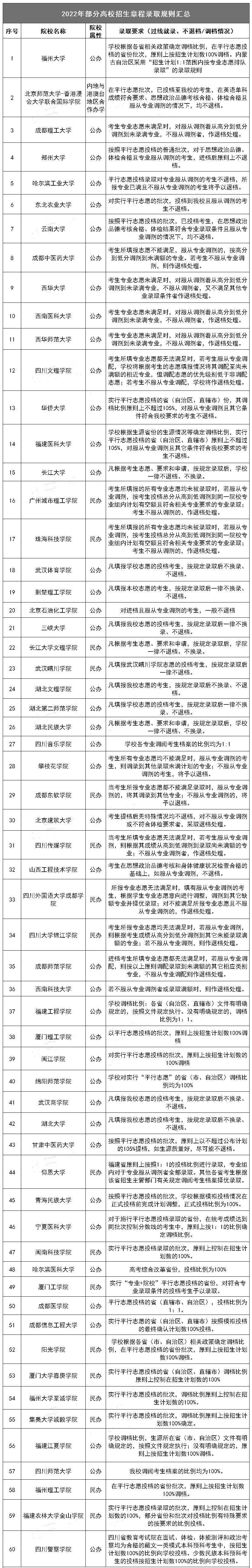 2022部分高校招生章程录取规则