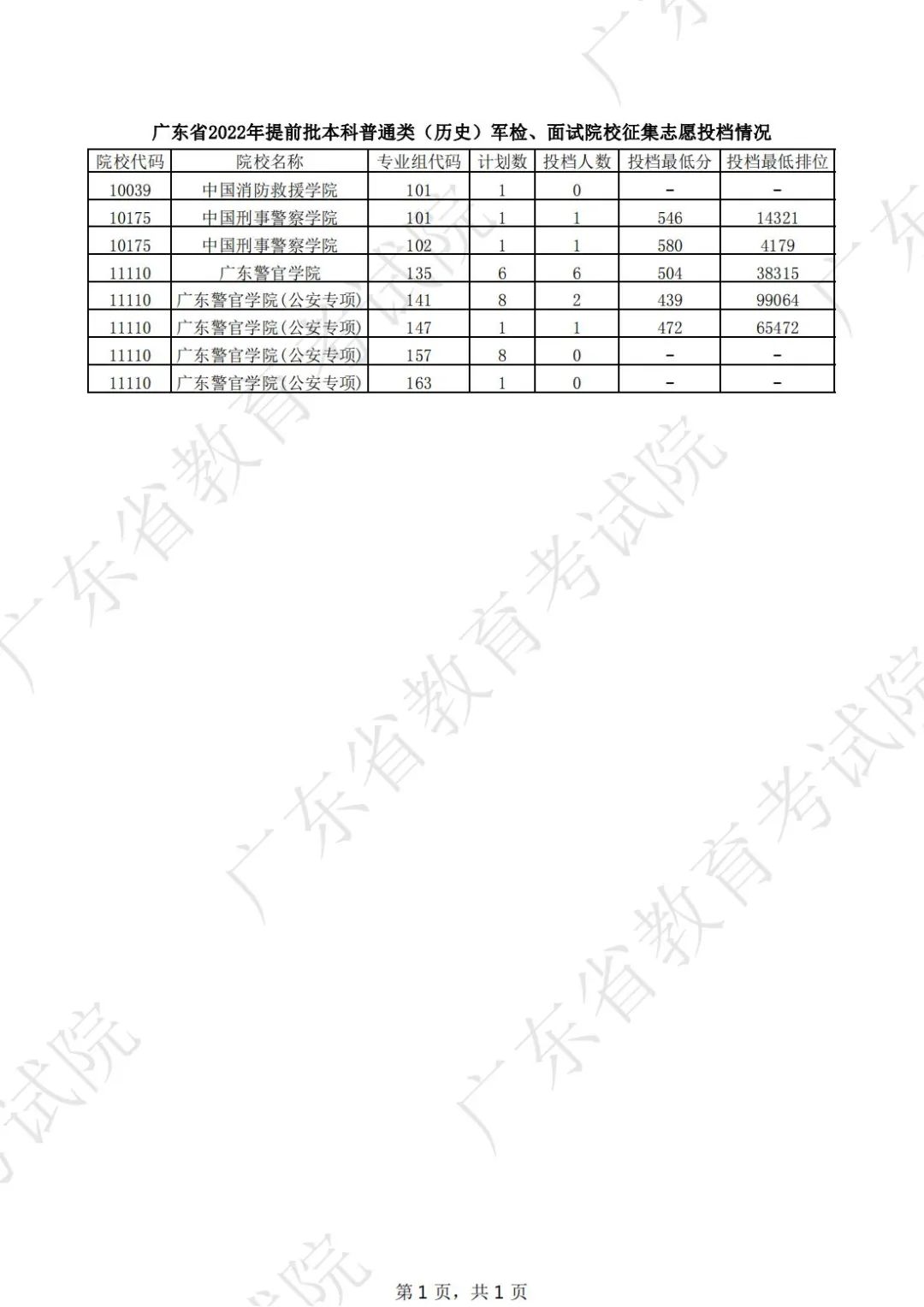 广东2022高考提前批本科普通类征集志愿最低投档分数线