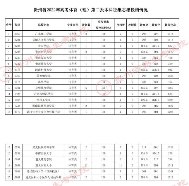 2022贵州高考体育类第二批本科征集志愿投档分数线