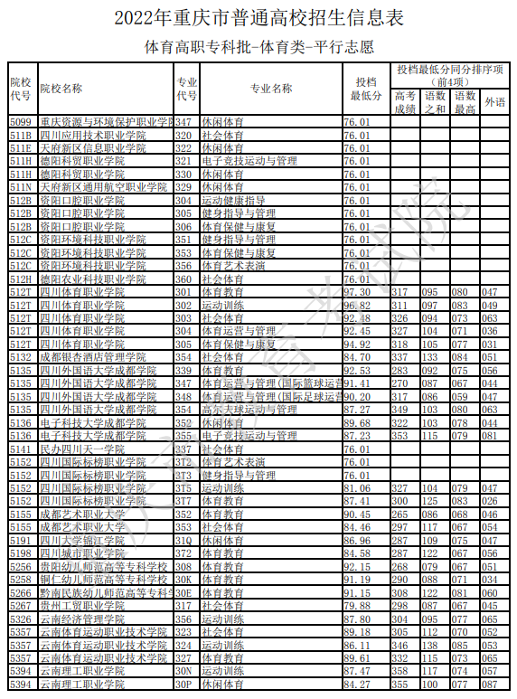 2022重庆体育高职专科批招生信息表