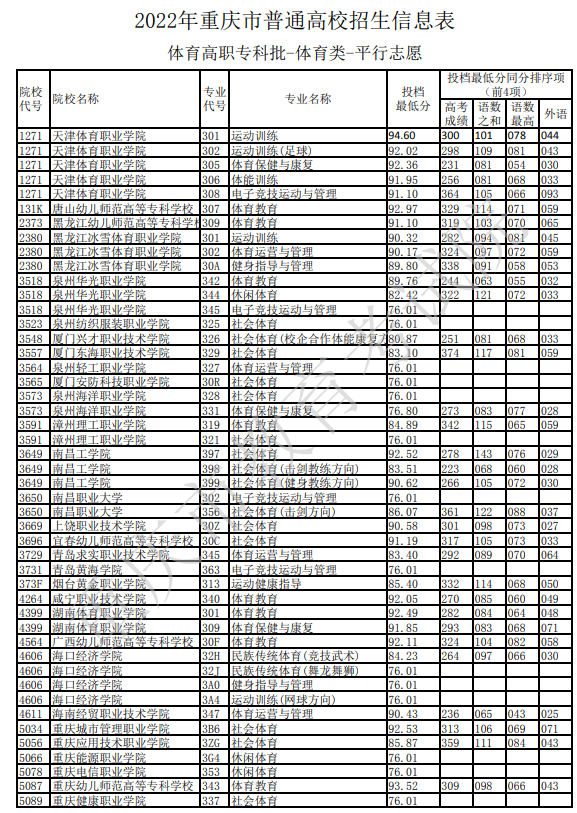 2022重庆体育高职专科批招生信息表
