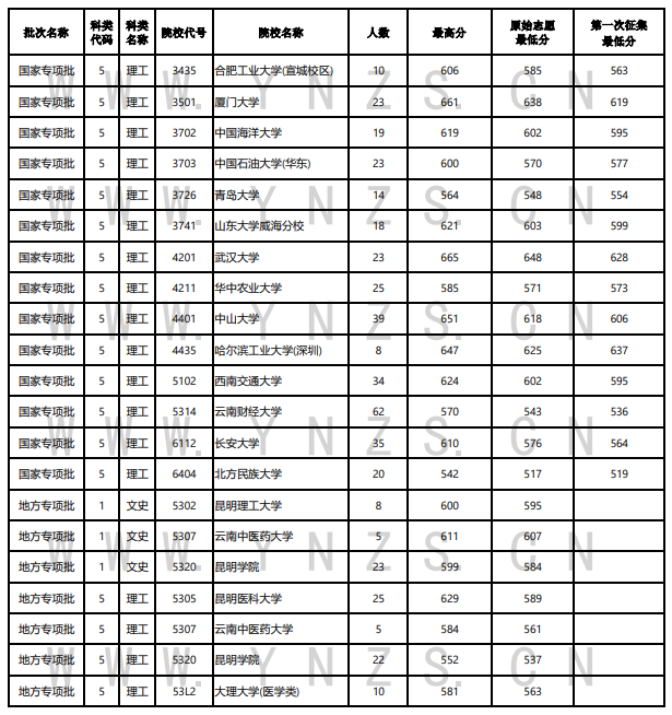 云南2022年7月17日高考录取日报