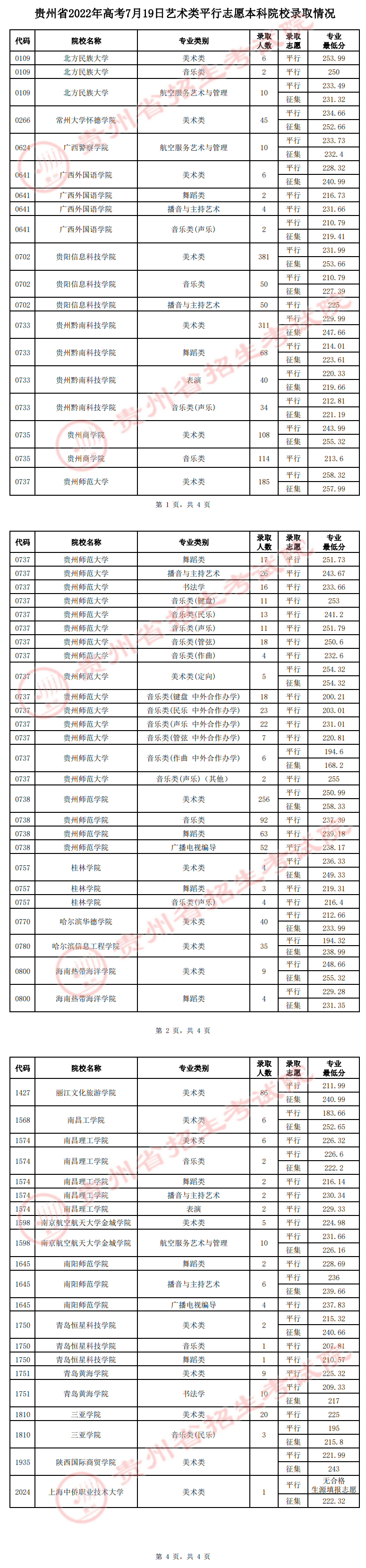 贵州2022高考艺术类平行志愿本科院校投档分数线