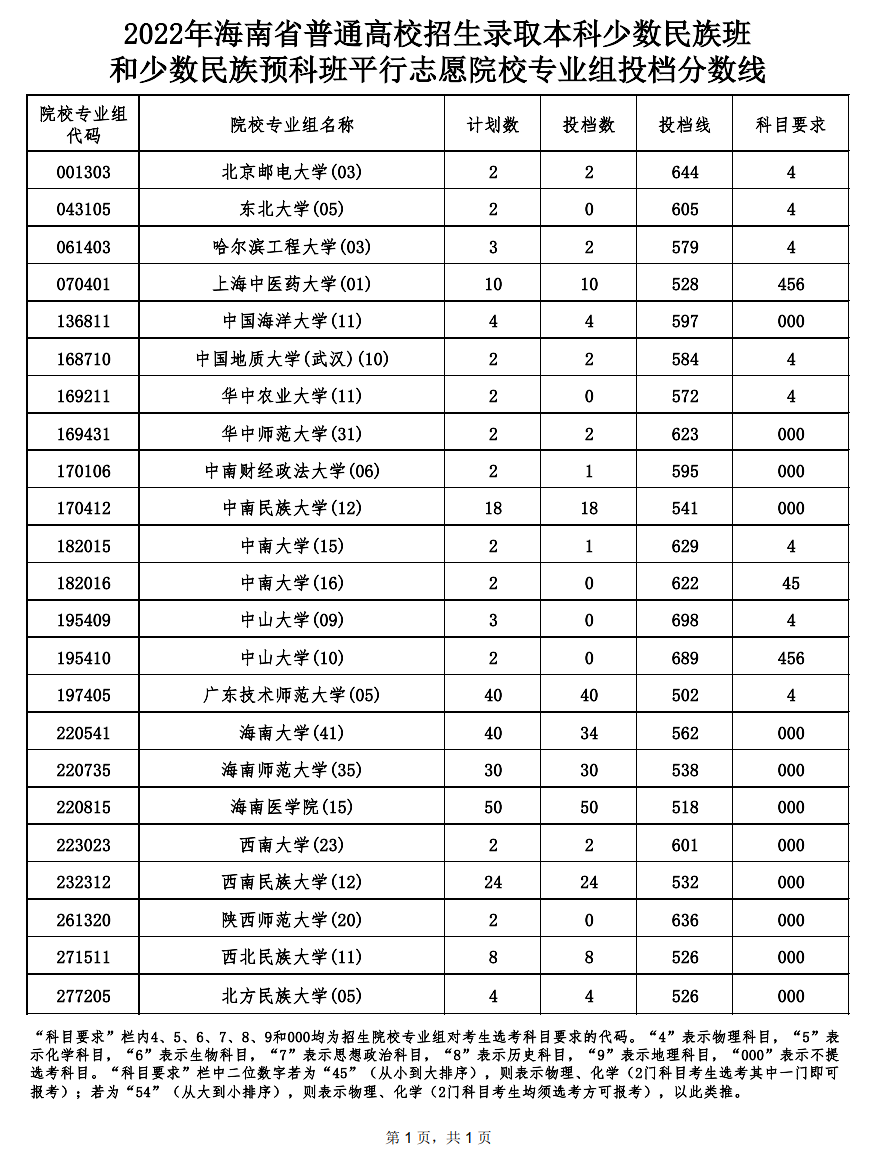 本科少数民族班和少数民族预科班平行志愿院校专业组投档分数线.png