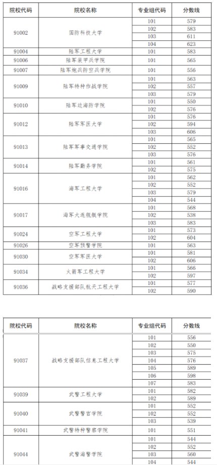 2022录取分数线最低的军校