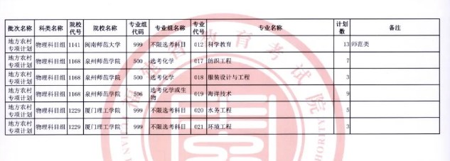 2022福建地方农村专项计划征求志愿计划