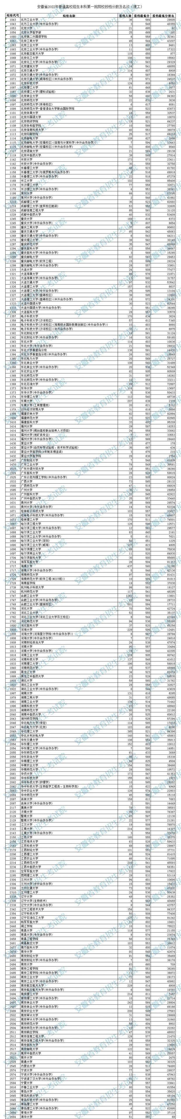 2022安徽高考本科一批投档分数及排名（理工）